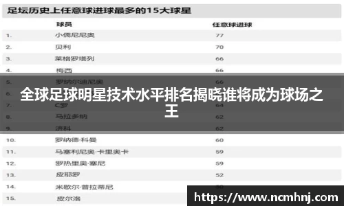 全球足球明星技术水平排名揭晓谁将成为球场之王